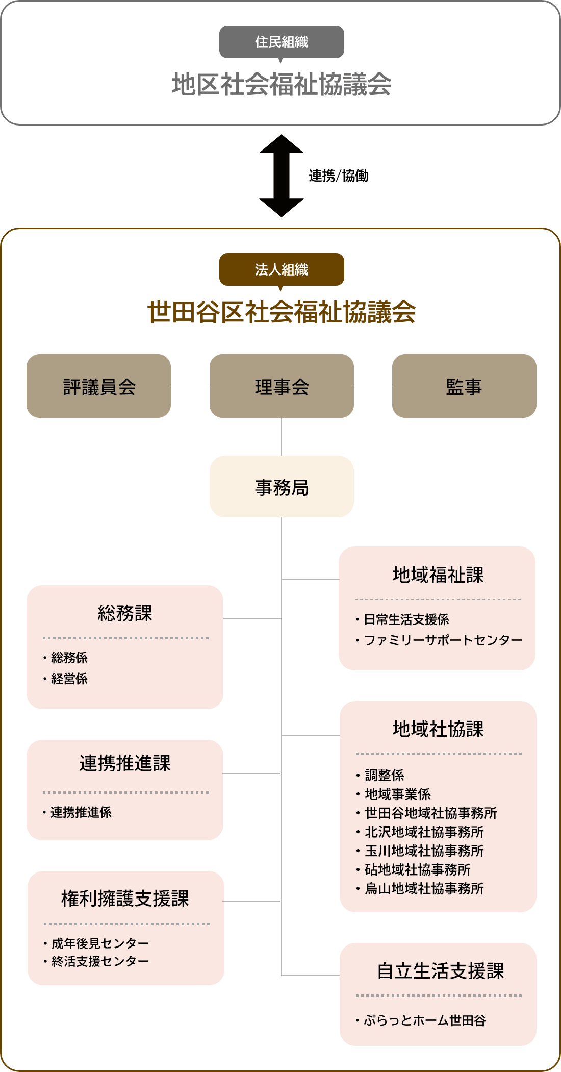 世田谷区社協の事務局組織体制